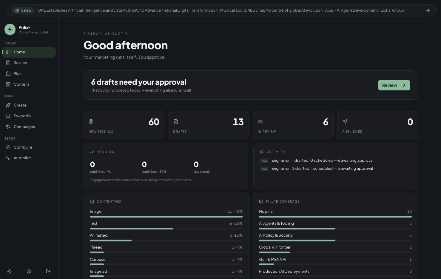 The content home screen — 6 drafts need your approval, 60 signals gathered, 13 drafts written, 6 in review