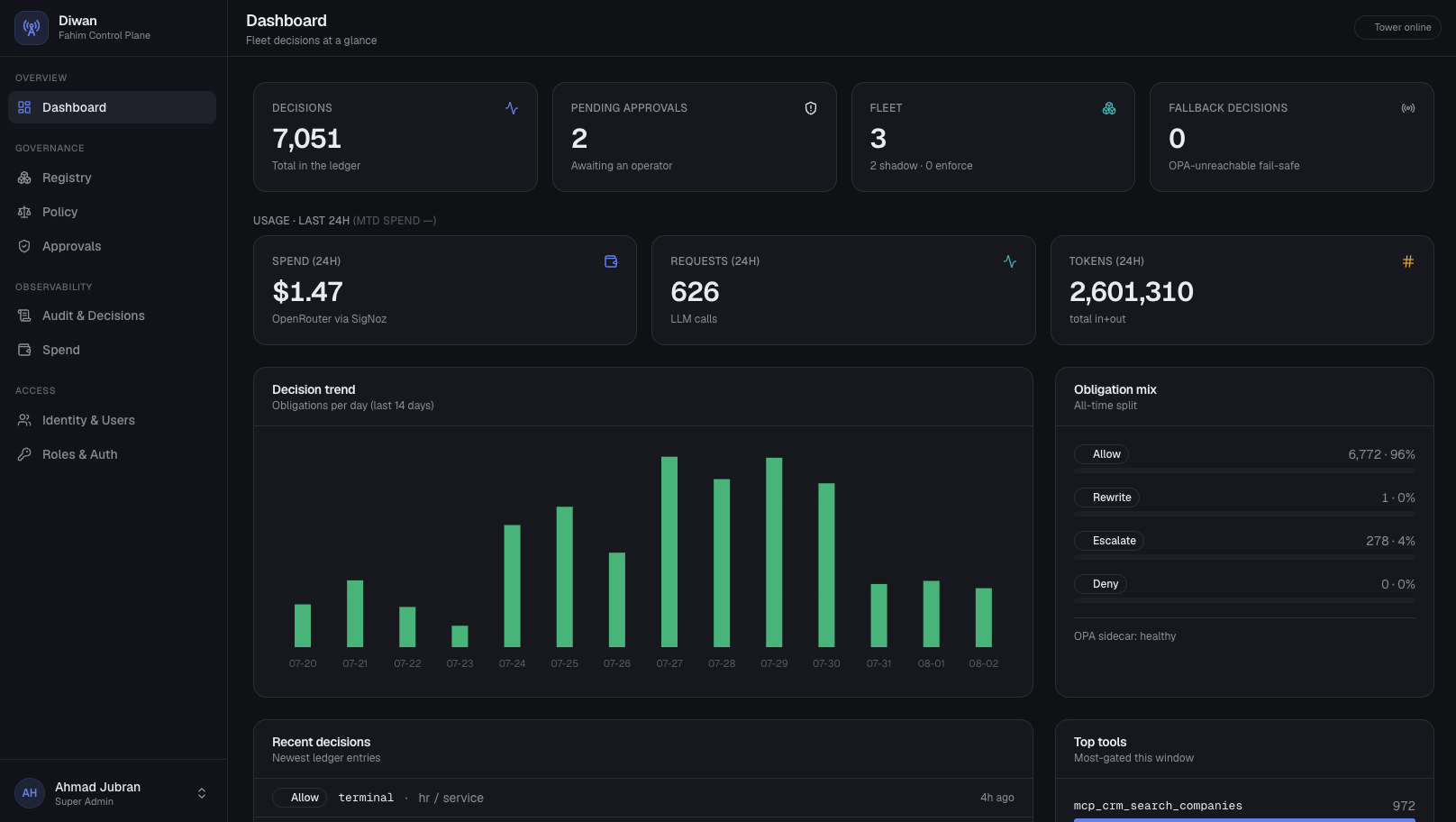 The control plane dashboard — 7,051 decisions in the ledger, decision trend, obligation mix, fleet status