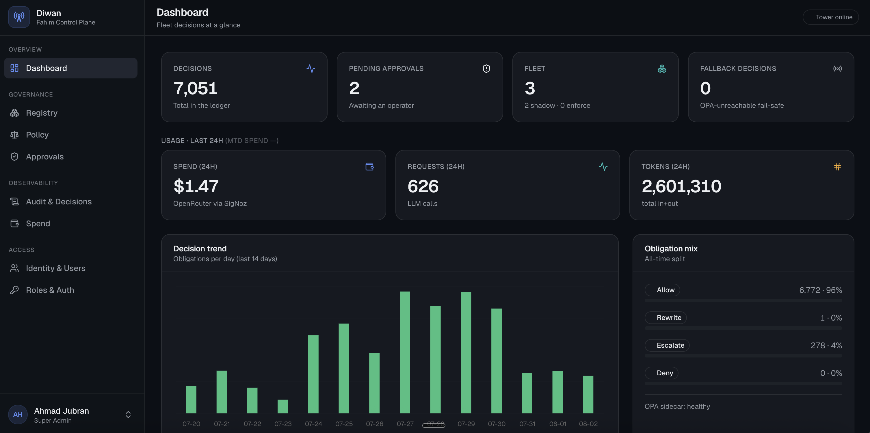The control plane's dashboard — 7,051 decisions in the ledger, a 14-day decision trend, obligation mix, fleet status and spend