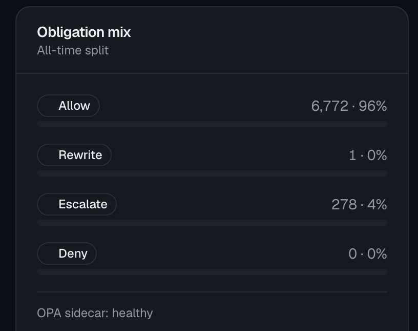 The control plane's all-time obligation mix — 6,772 calls allowed, 278 escalated to a human, 0 denied, with the OPA policy sidecar reporting healthy