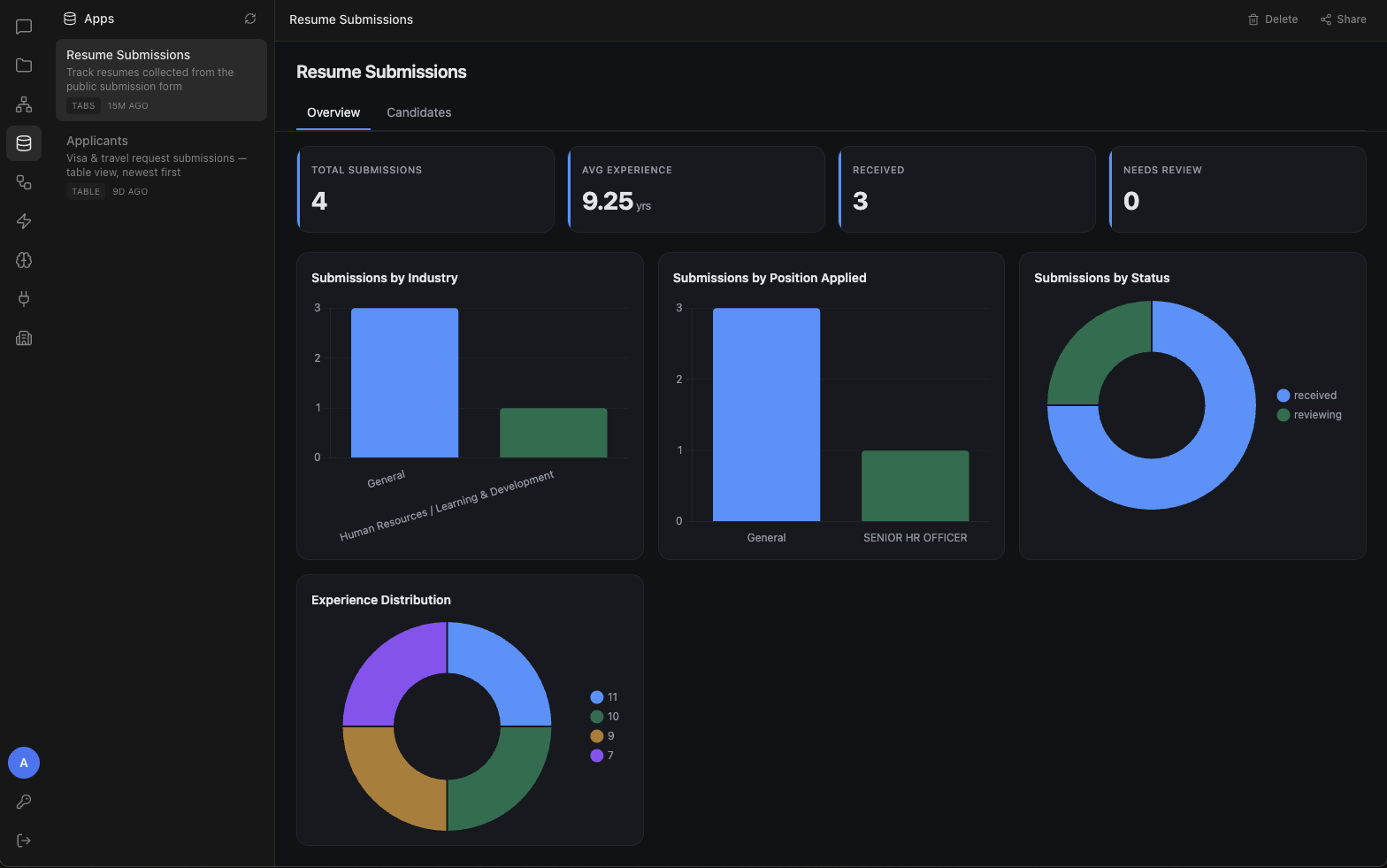 The Resume Submissions dashboard Fahim built — total submissions, average experience, and live charts by industry, position, and status